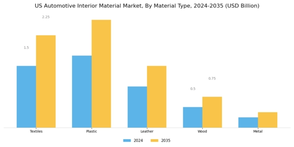 US Automotive Interior Material Market Segment Image 0