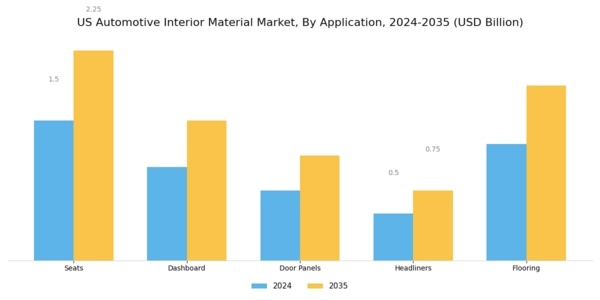 US Automotive Interior Material Market Segment Image 1