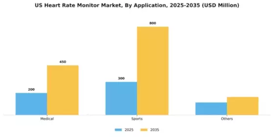 US Heart Rate Monitor Market Segment Image 0