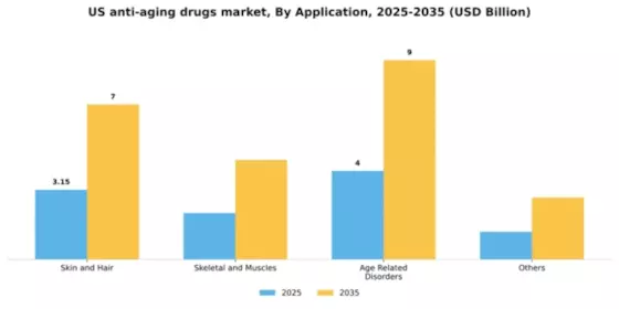 US Anti Ageing Drugs Market Segment Image 0