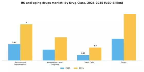 US Anti Ageing Drugs Market Segment Image 1