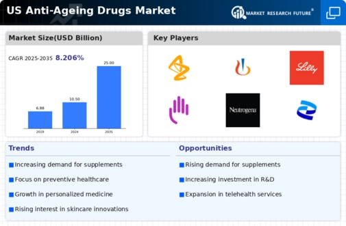 US Anti Ageing Drugs Market Infographic