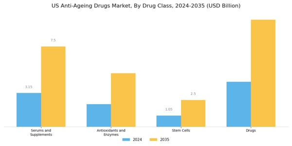 US Anti Ageing Drugs Market Segment Image 0