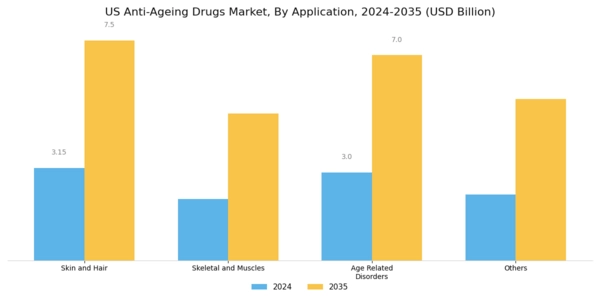 US Anti Ageing Drugs Market Segment Image 1