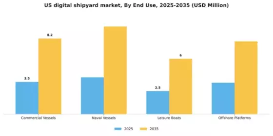 US Digital Shipyard Market Segment Image 2