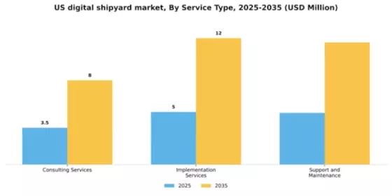US Digital Shipyard Market Segment Image 3