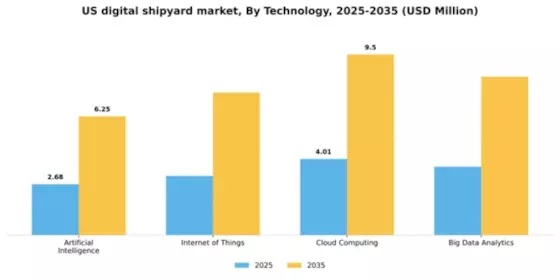 US Digital Shipyard Market Segment Image 4