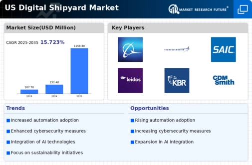 US Digital Shipyard Market Infographic