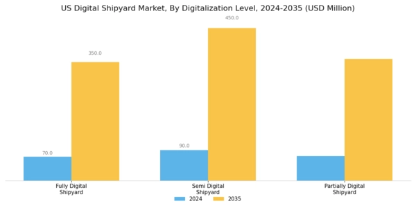 US Digital Shipyard Market Segment Image 3