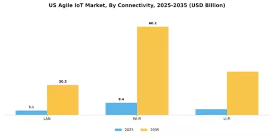 US Agile IoT Market Segment Image 1