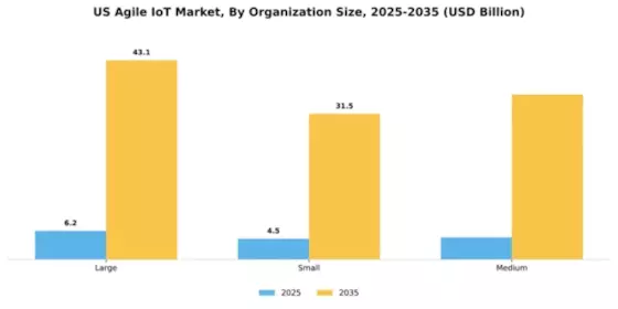 US Agile IoT Market Segment Image 3