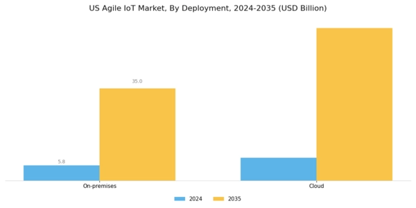 US Agile IoT Market Segment Image 1