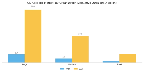 US Agile IoT Market Segment Image 2
