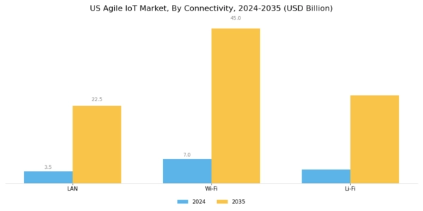 US Agile IoT Market Segment Image 3