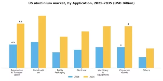 US Aluminium Metals Market Segment Image 0