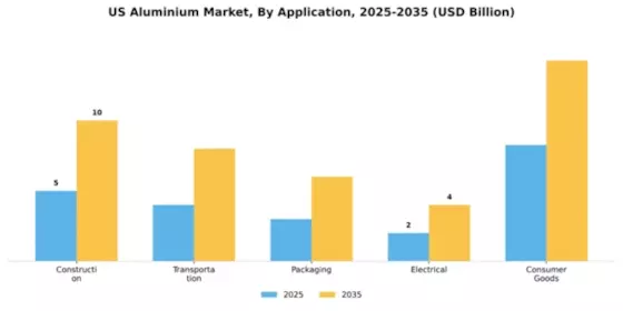 US Aluminium Metals Market Segment Image 0