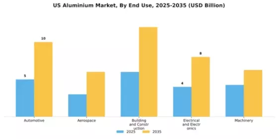 US Aluminium Metals Market Segment Image 1