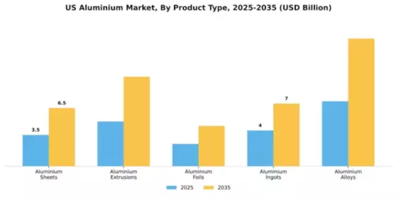US Aluminium Metals Market Segment Image 3