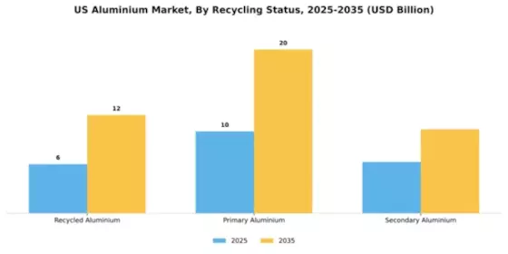 US Aluminium Metals Market Segment Image 4