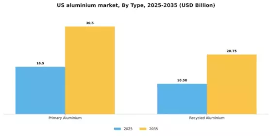US Aluminium Metals Market Segment Image 1
