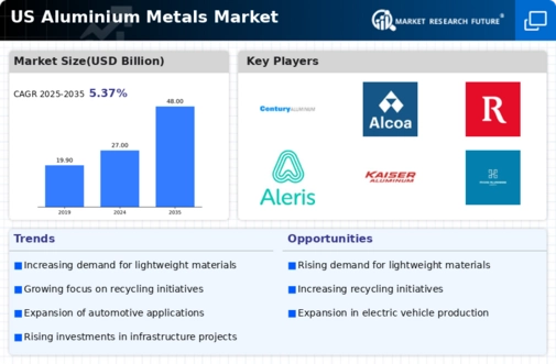 US Aluminium Metals Market Infographic