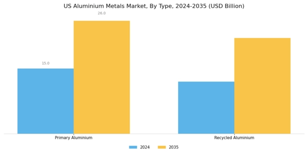 US Aluminium Metals Market Segment Image 0