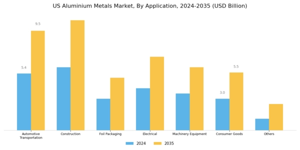 US Aluminium Metals Market Segment Image 1