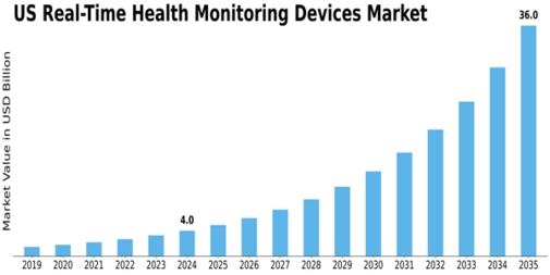 US Real Time Health Monitoring Devices Market Size