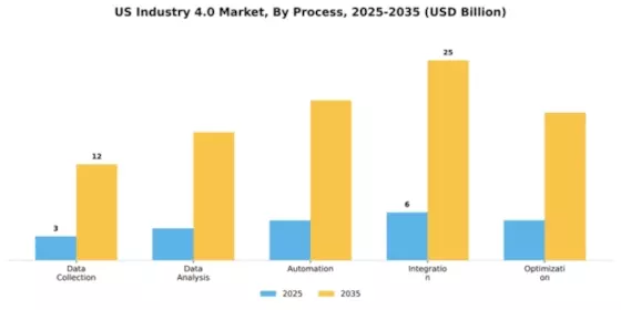US Industry 4.0 Market Segment Image 3