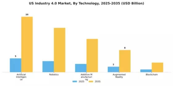 US Industry 4.0 Market Segment Image 4