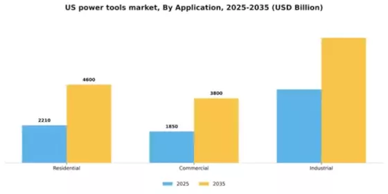 US Power Tools Market Segment Image 0