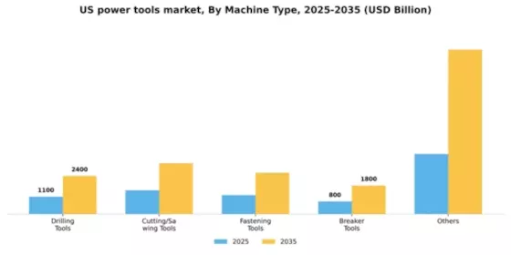 US Power Tools Market Segment Image 1