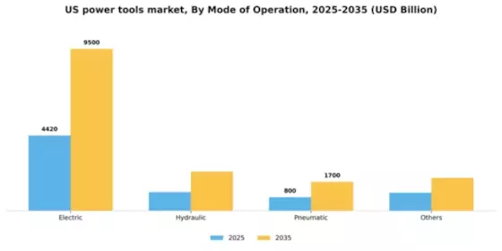 US Power Tools Market Segment Image 3