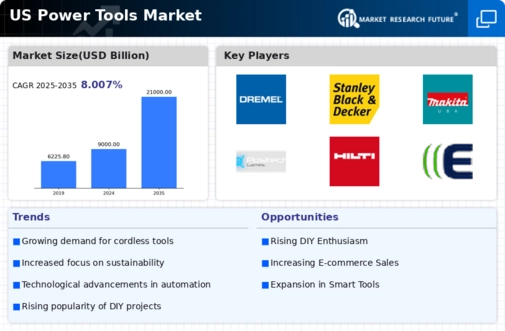 US Power Tools Market Infographic