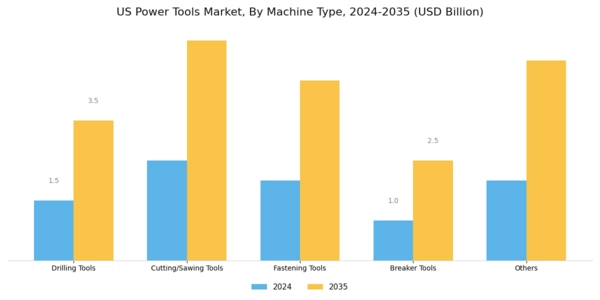 US Power Tools Market Segment Image 0