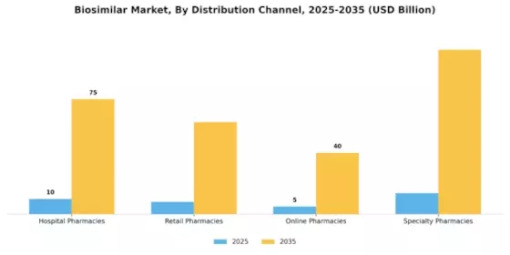 Biosimilars Market Segment Image 3