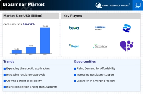Biosimilars Market Infographic