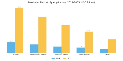 Biosimilars Market Segment Image 1