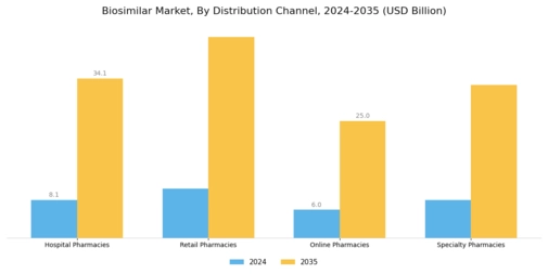 Biosimilars Market Segment Image 3