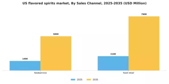 US Flavored Spirits Market Segment Image 2