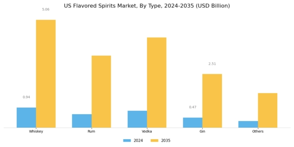 US Flavored Spirits Market Segment Image 0