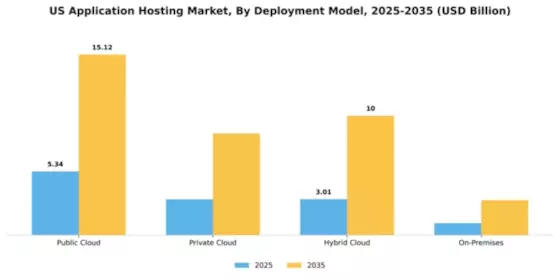 US Application Hosting Market Segment Image 1