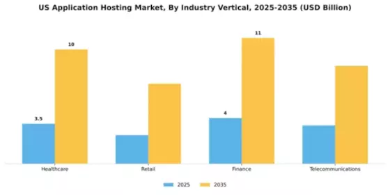 US Application Hosting Market Segment Image 3