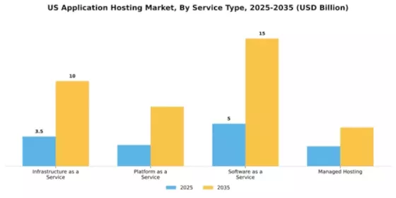 US Application Hosting Market Segment Image 4
