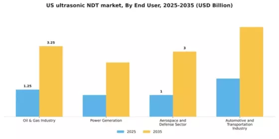 US Ultrasonic NDT Equipment Market Segment Image 0