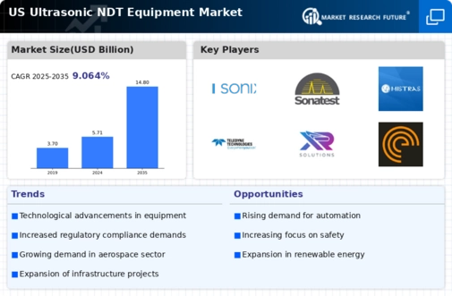 US Ultrasonic NDT Equipment Market Infographic