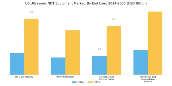 US Ultrasonic NDT Equipment Market Segment Image 0