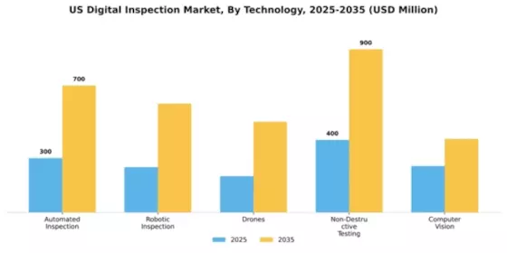 US Digital Inspection Market Segment Image 3