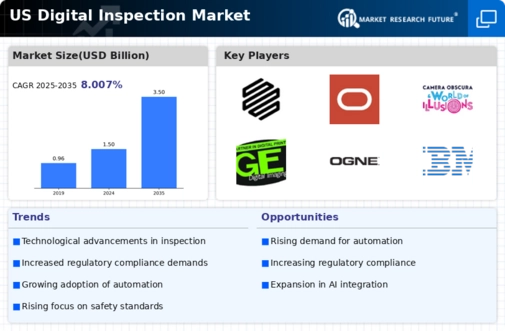 US Digital Inspection Market Infographic US Digital Inspection Market Infographic