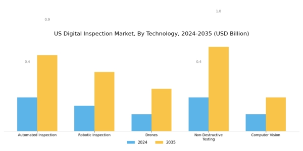 US Digital Inspection Market Segment Image 0
